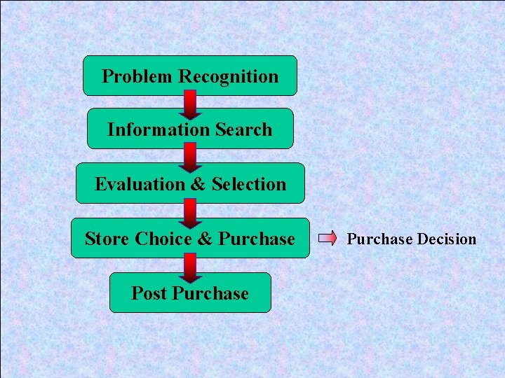 Problem Recognition Information Search Evaluation & Selection Store Choice & Purchase Post Purchase Decision