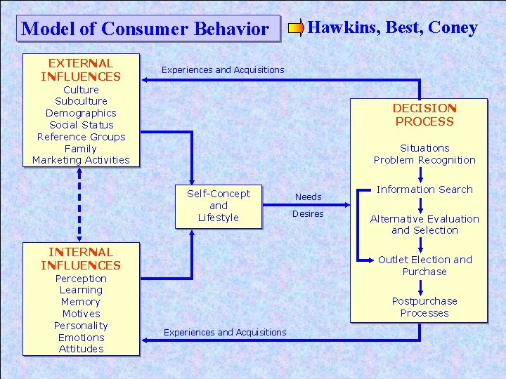 Model of Consumer Behavior EXTERNAL INFLUENCES Hawkins, Best, Coney Experiences and Acquisitions Culture Subculture