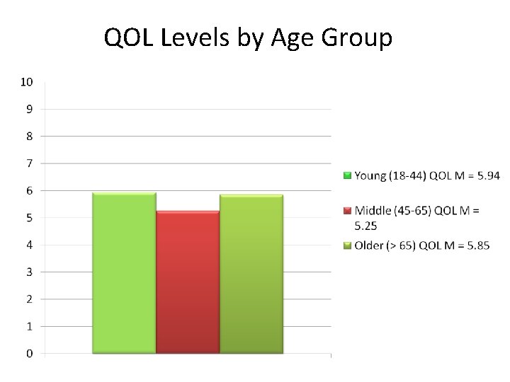 QOL Levels by Age Group 