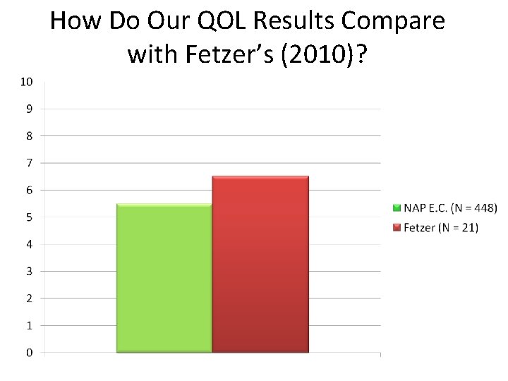 How Do Our QOL Results Compare with Fetzer’s (2010)? 
