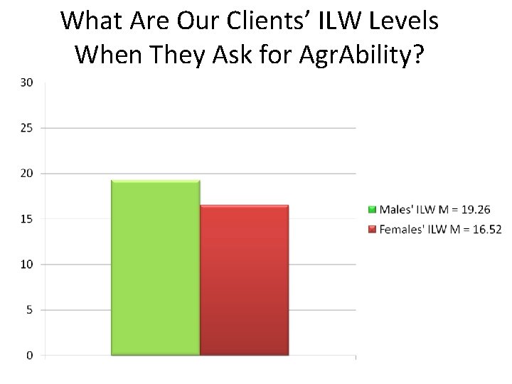 What Are Our Clients’ ILW Levels When They Ask for Agr. Ability? 