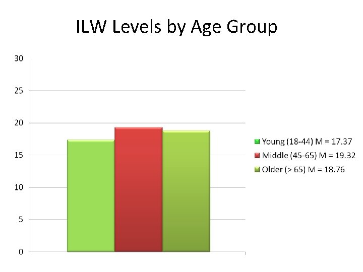 ILW Levels by Age Group 