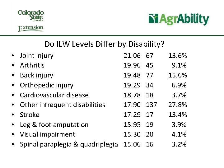 Do ILW Levels Differ by Disability? • • • Joint injury Arthritis Back injury