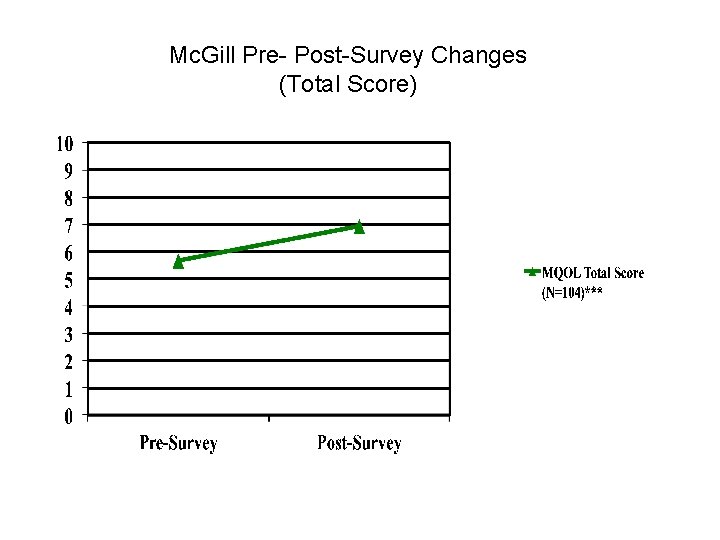 Mc. Gill Pre- Post-Survey Changes (Total Score) 