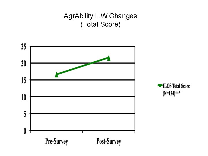 Agr. Ability ILW Changes (Total Score) 