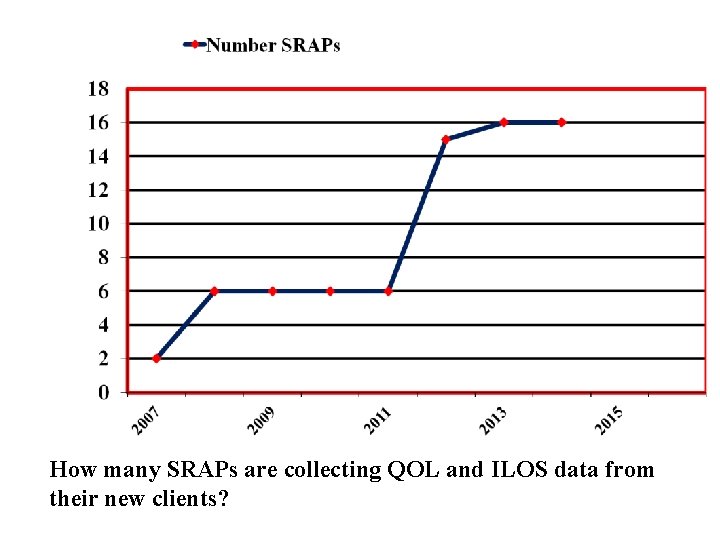 How many SRAPs are collecting QOL and ILOS data from their new clients? 