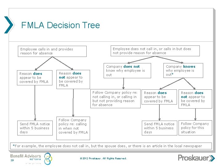 FMLA Decision Tree Employee does not call in, or calls in but does not