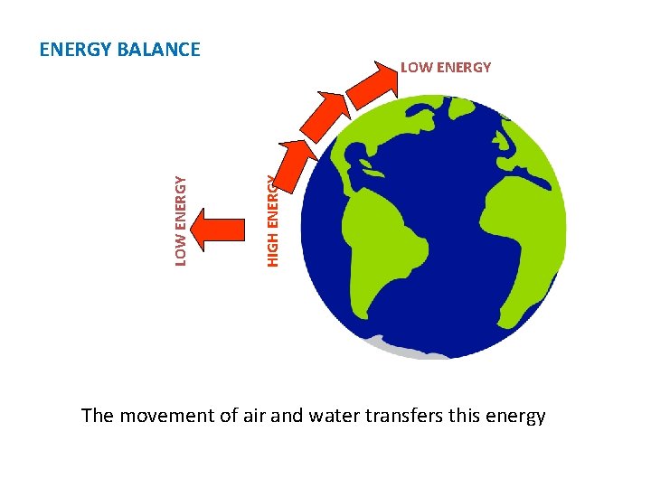 LOW ENERGY HIGH ENERGY LOW ENERGY BALANCE The movement of air and water transfers