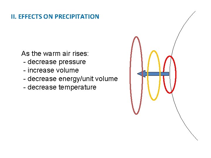 II. EFFECTS ON PRECIPITATION As the warm air rises: - decrease pressure - increase