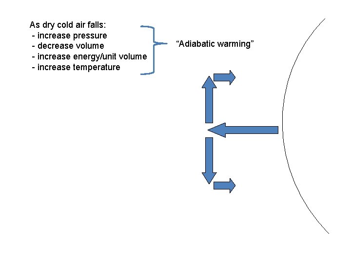 As dry cold air falls: - increase pressure - decrease volume - increase energy/unit