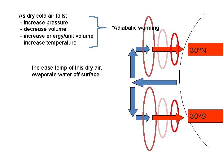 As dry cold air falls: - increase pressure - decrease volume - increase energy/unit