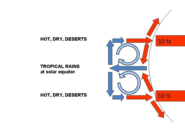 HOT, DRY, DESERTS 30 o. N TROPICAL RAINS at solar equator HOT, DRY, DESERTS
