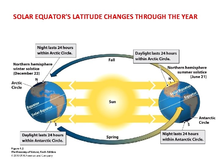 SOLAR EQUATOR’S LATITUDE CHANGES THROUGH THE YEAR 
