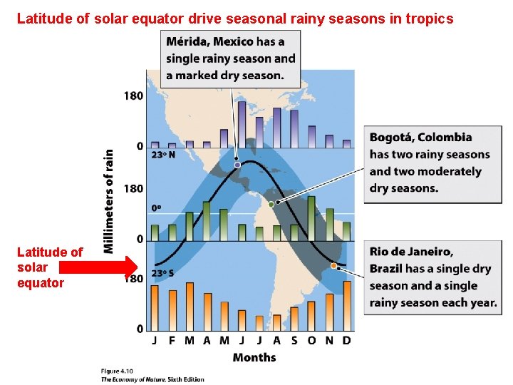 Latitude of solar equator drive seasonal rainy seasons in tropics Latitude of solar equator