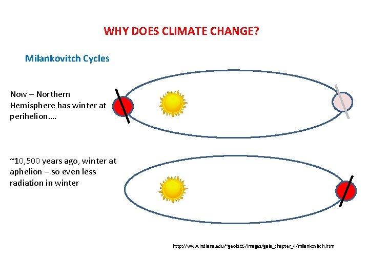 WHY DOES CLIMATE CHANGE? Milankovitch Cycles Now – Northern Hemisphere has winter at perihelion….
