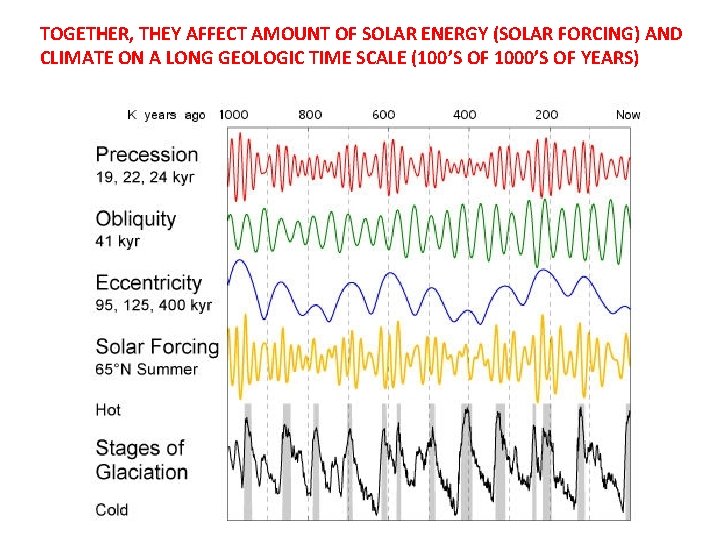 TOGETHER, THEY AFFECT AMOUNT OF SOLAR ENERGY (SOLAR FORCING) AND CLIMATE ON A LONG