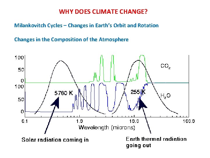 WHY DOES CLIMATE CHANGE? Milankovitch Cycles – Changes in Earth’s Orbit and Rotation Changes