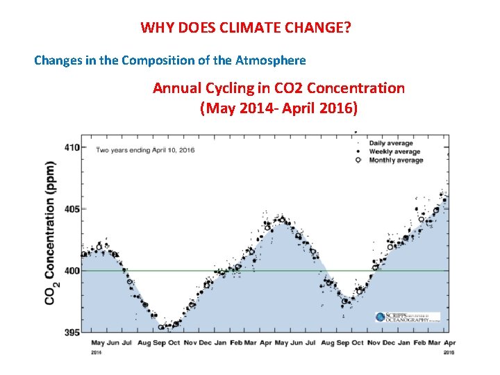 WHY DOES CLIMATE CHANGE? Changes in the Composition of the Atmosphere Annual Cycling in