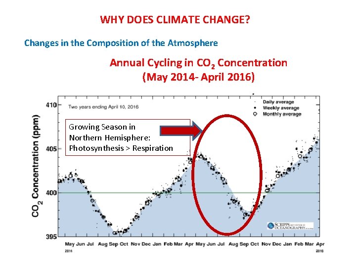 WHY DOES CLIMATE CHANGE? Changes in the Composition of the Atmosphere Annual Cycling in