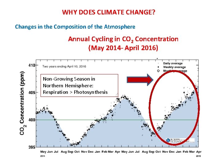 WHY DOES CLIMATE CHANGE? Changes in the Composition of the Atmosphere Annual Cycling in
