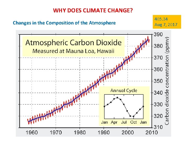 WHY DOES CLIMATE CHANGE? Changes in the Composition of the Atmosphere 405. 34 Aug