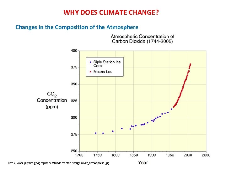 WHY DOES CLIMATE CHANGE? Changes in the Composition of the Atmosphere http: //www. physicalgeography.