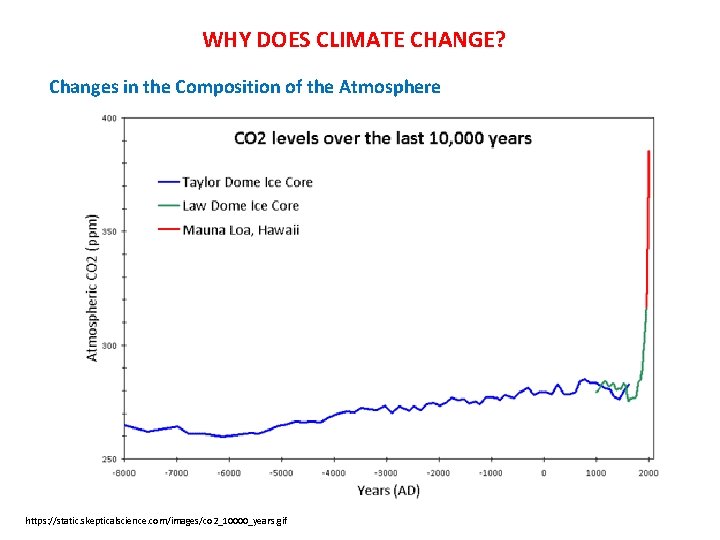 WHY DOES CLIMATE CHANGE? Changes in the Composition of the Atmosphere https: //static. skepticalscience.
