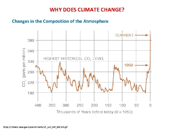WHY DOES CLIMATE CHANGE? Changes in the Composition of the Atmosphere https: //climate. nasa.