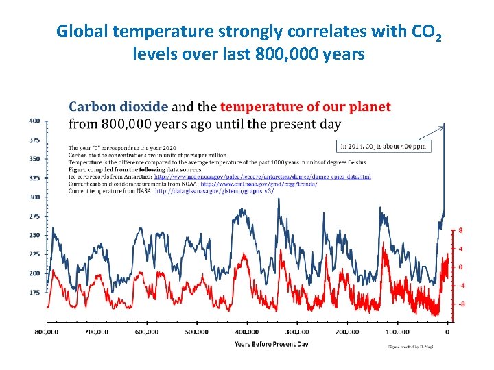 Global temperature strongly correlates with CO 2 levels over last 800, 000 years 