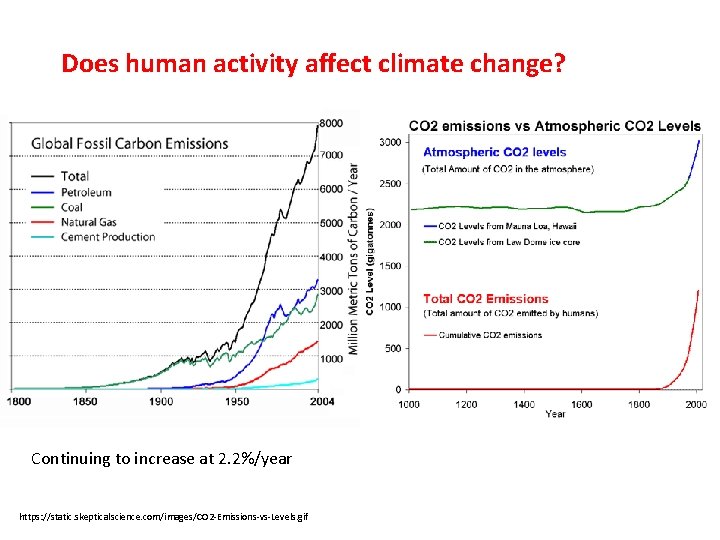 Does human activity affect climate change? Continuing to increase at 2. 2%/year https: //static.
