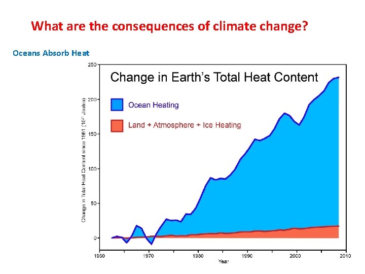 What are the consequences of climate change? Oceans Absorb Heat 