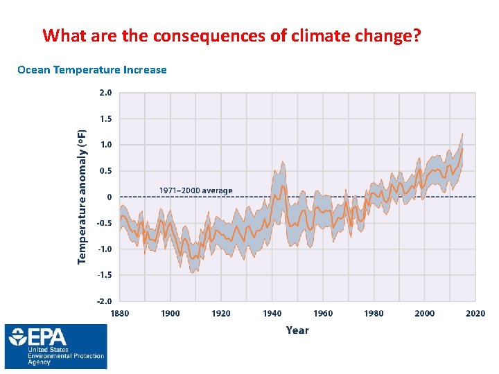 What are the consequences of climate change? Ocean Temperature Increase 