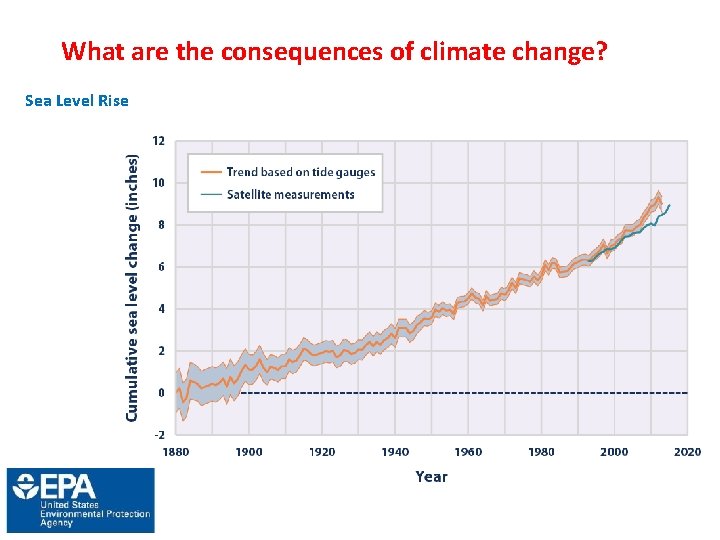 What are the consequences of climate change? Sea Level Rise 