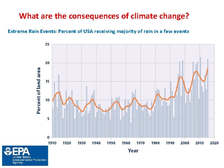 What are the consequences of climate change? Extreme Rain Events: Percent of USA receiving