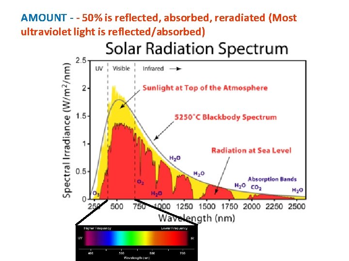 AMOUNT - - 50% is reflected, absorbed, reradiated (Most ultraviolet light is reflected/absorbed) 