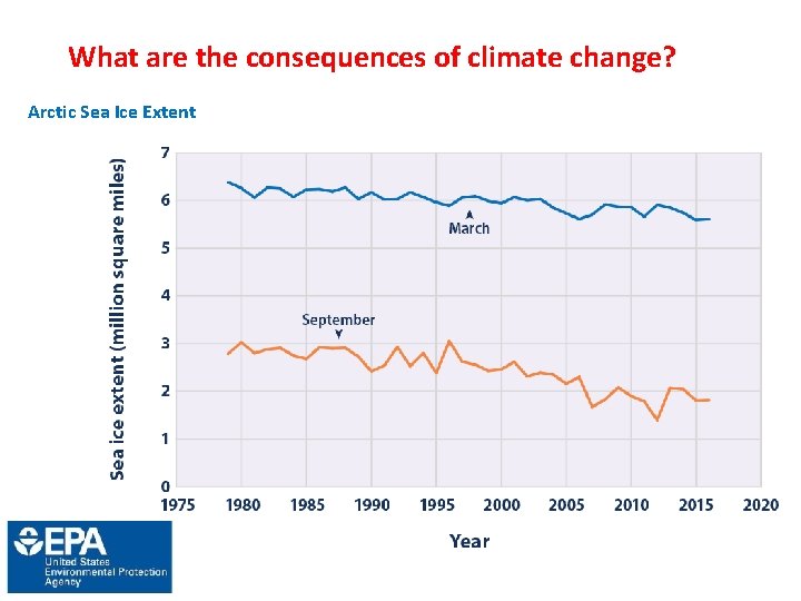 What are the consequences of climate change? Arctic Sea Ice Extent 