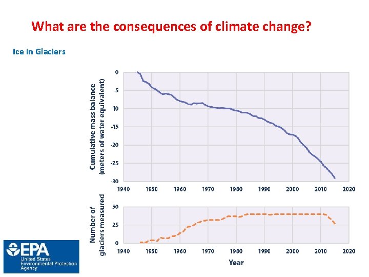 What are the consequences of climate change? Ice in Glaciers 