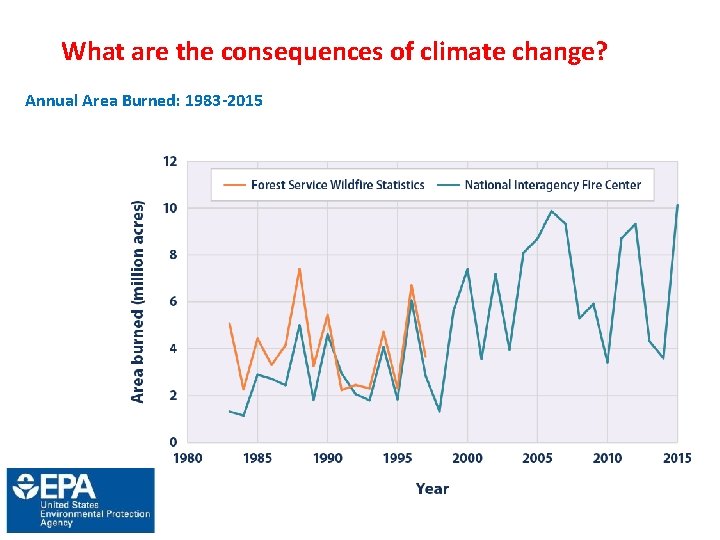 What are the consequences of climate change? Annual Area Burned: 1983 -2015 
