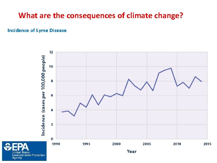 What are the consequences of climate change? Incidence of Lyme Disease 