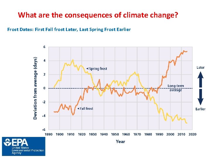 What are the consequences of climate change? Frost Dates: First Fall frost Later, Last
