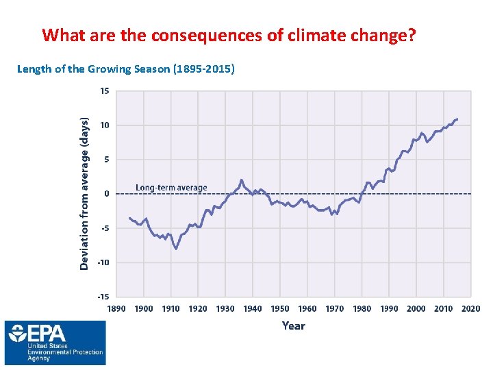 What are the consequences of climate change? Length of the Growing Season (1895 -2015)