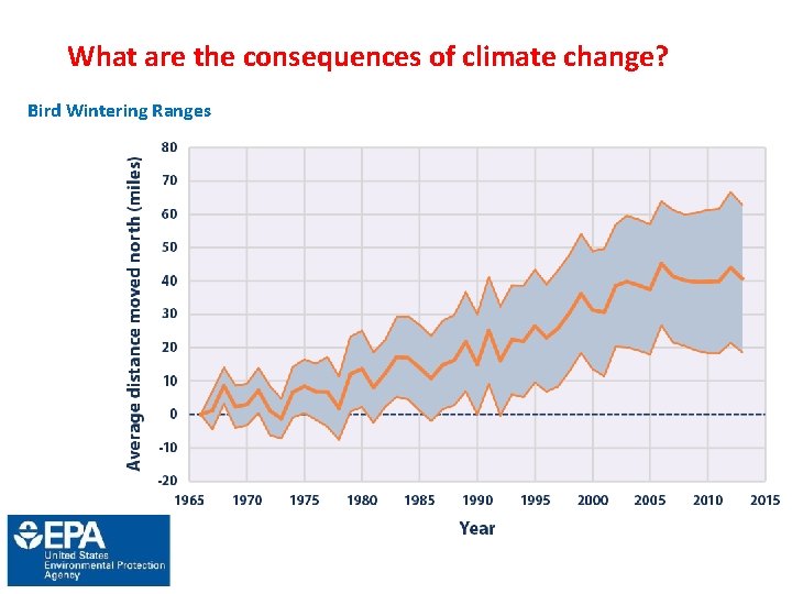 What are the consequences of climate change? Bird Wintering Ranges 