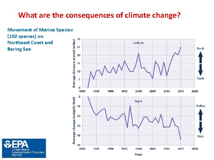 What are the consequences of climate change? Movement of Marine Species (102 species) on