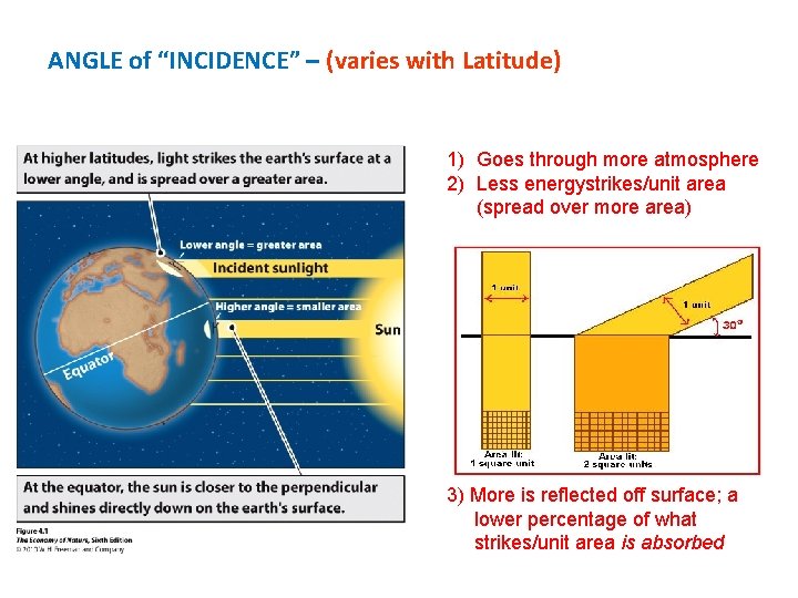 ANGLE of “INCIDENCE” – (varies with Latitude) 1) Goes through more atmosphere 2) Less
