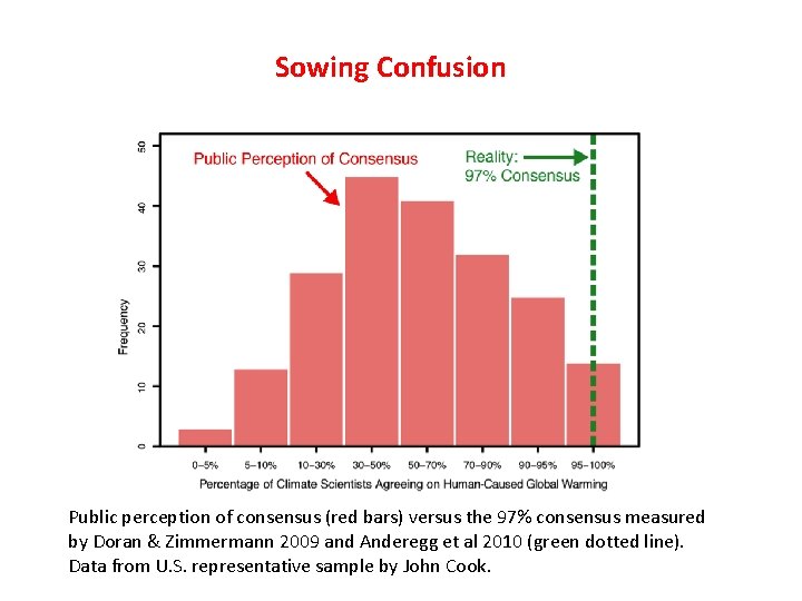 Sowing Confusion Public perception of consensus (red bars) versus the 97% consensus measured by