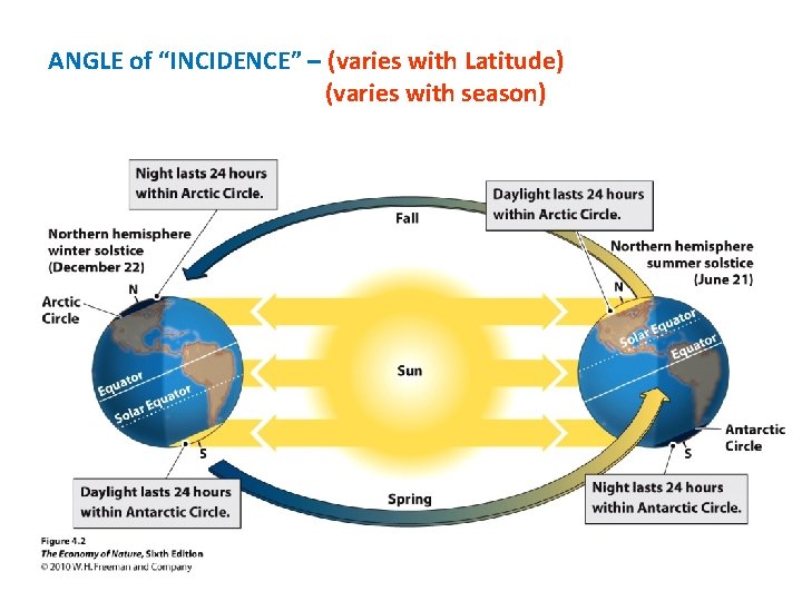 ANGLE of “INCIDENCE” – (varies with Latitude) (varies with season) 