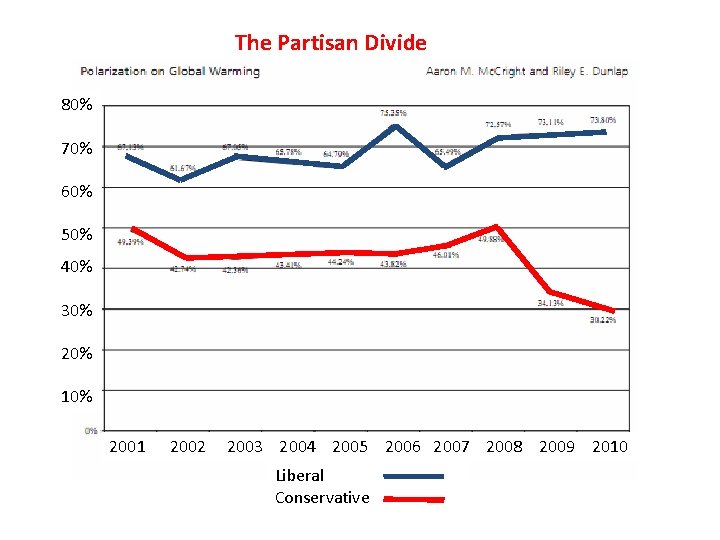 The Partisan Divide 80% 70% 60% 50% 40% 30% 20% 10% 2001 2002 2003