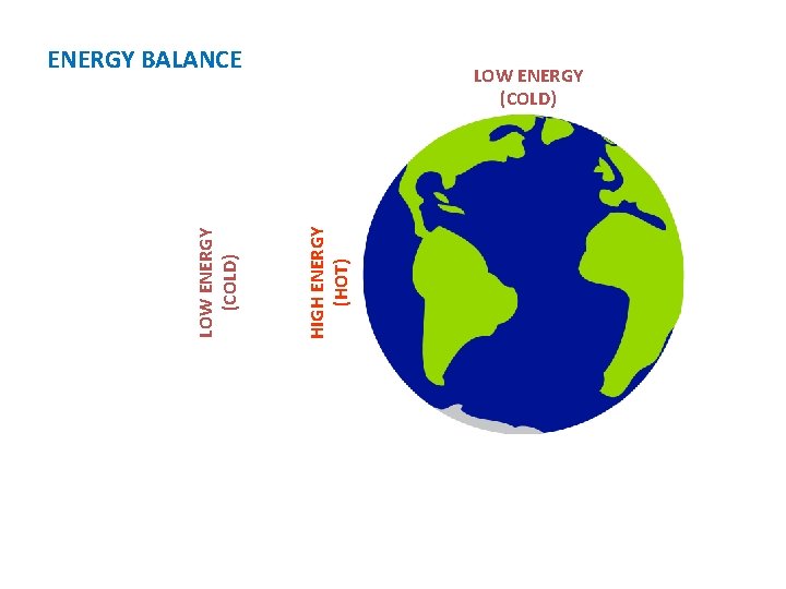 HIGH ENERGY (HOT) LOW ENERGY (COLD) ENERGY BALANCE LOW ENERGY (COLD) 
