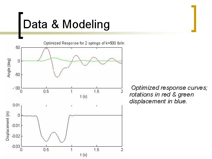Data & Modeling A n gl e ( d e g) Optimized response curves;