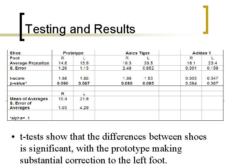 Testing and Results • t-tests show that the differences between shoes is significant, with